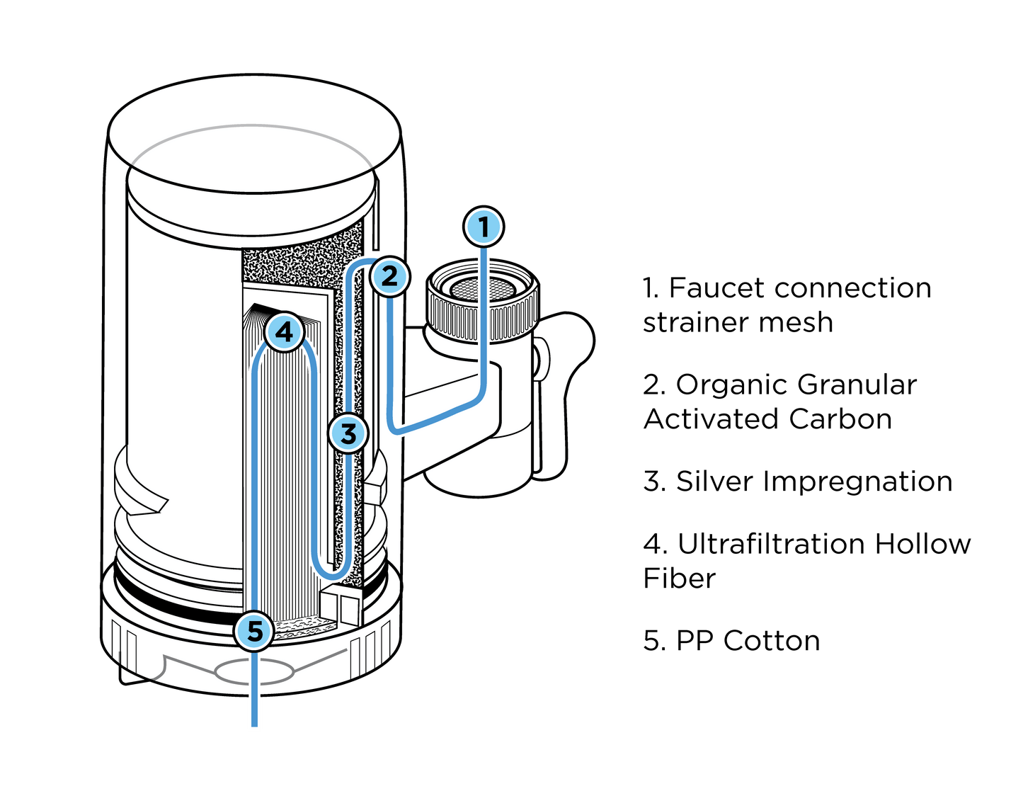 TAPP 1UF - Ultrafiltration home water filter